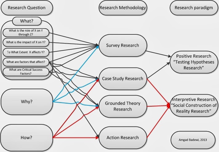 Ontology epistemology thesis